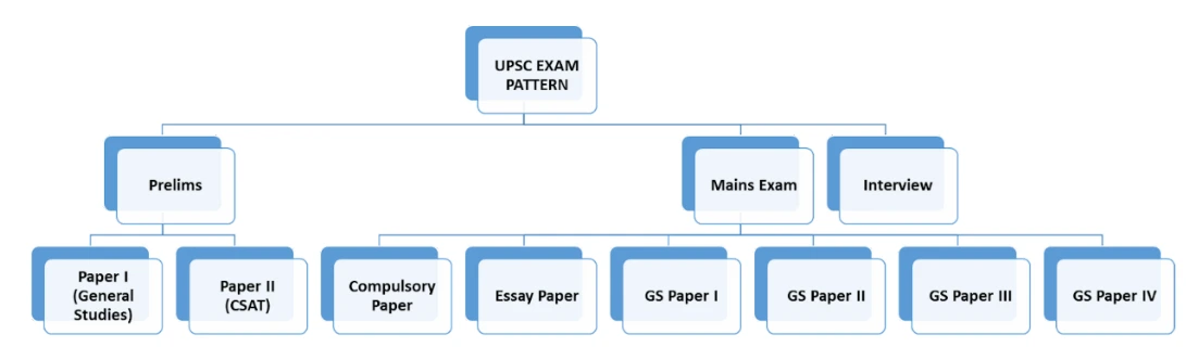 UPSC quotes