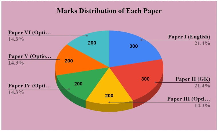 Indian Forest Service Main Result 2023 