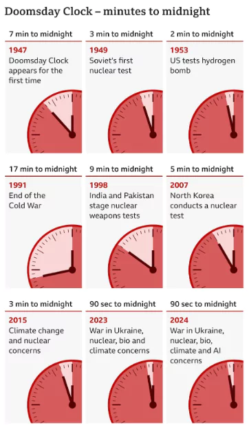 Doomsday Clock