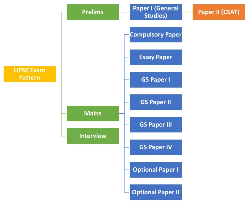 UPSC Essay Topics 