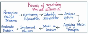 ethical dilemmas