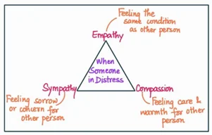 Empathy and compassion