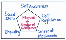 Emotional intelligence