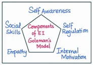 components of EI