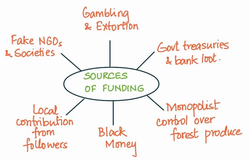 Source of funding