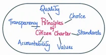 citizen charter