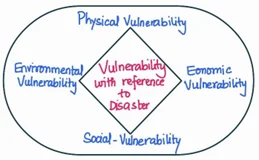 Vulnerability to Disasters