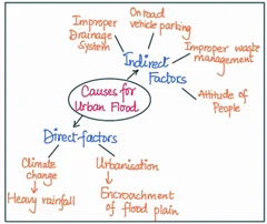 causes for urban flood