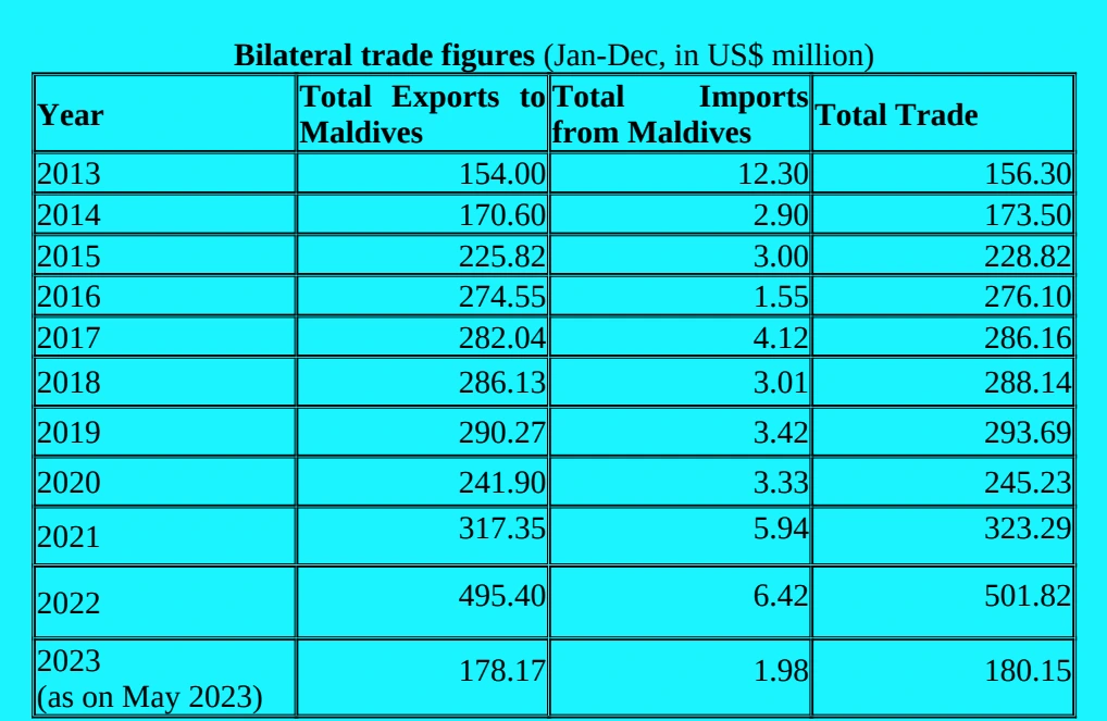 India-Maldives Relations
