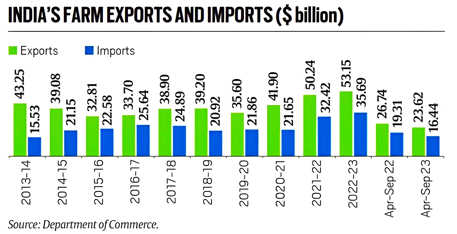 Agriculture Export