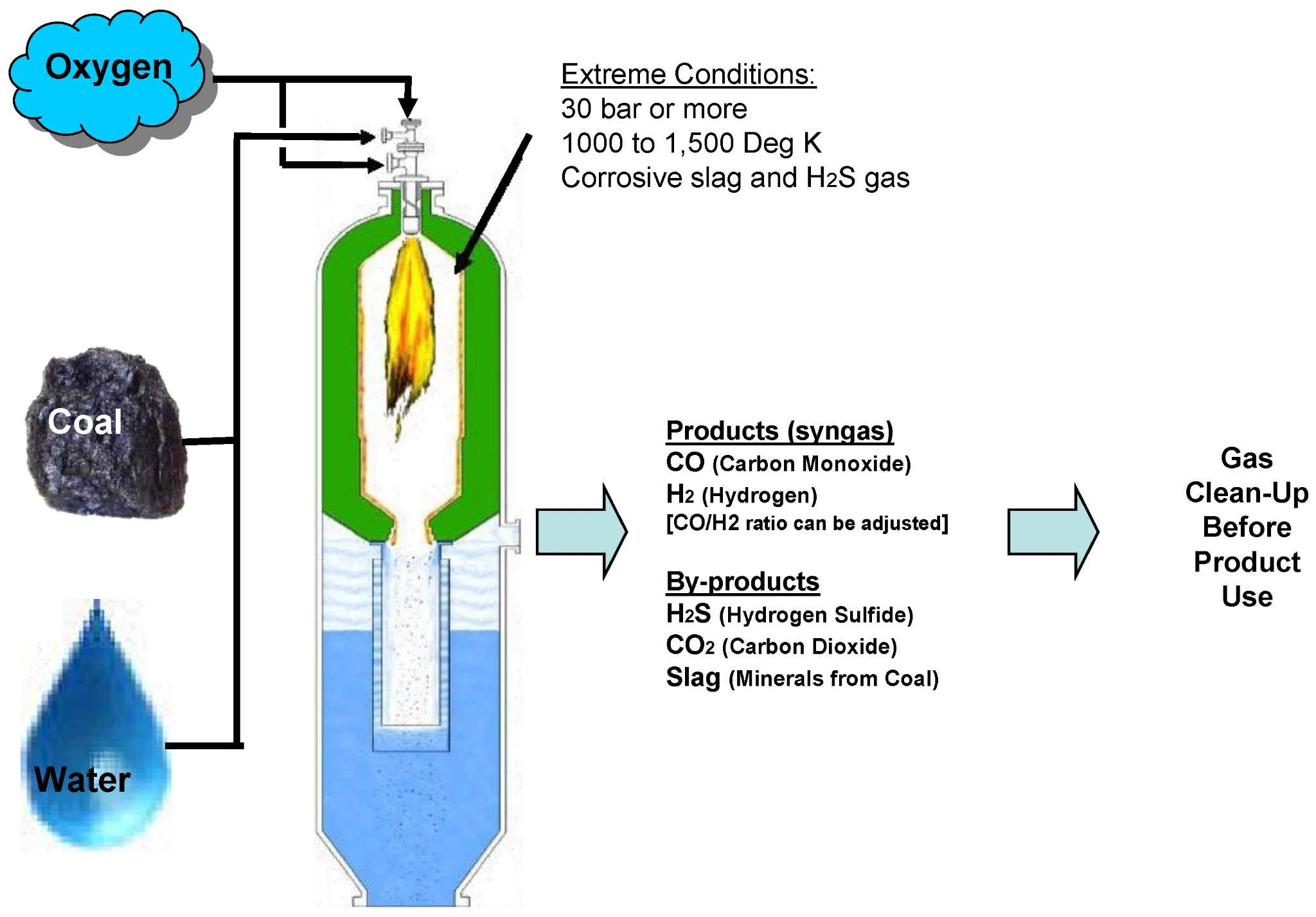 Coal Gasification