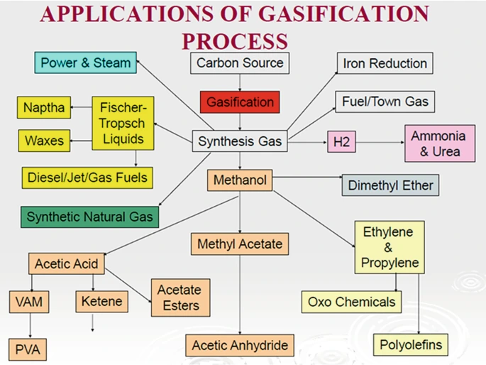 Coal Gasification