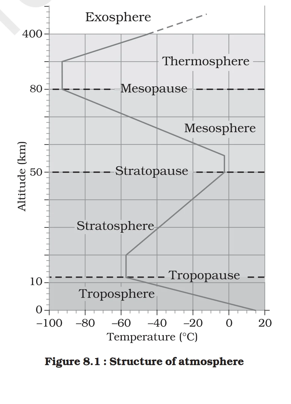 different layers of atmosphere