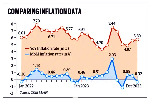 Consumer Price Index