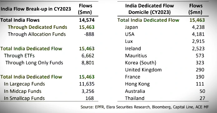 foreign flows