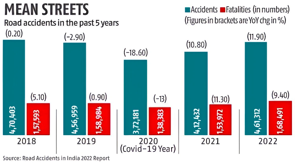 Road Accidents in India