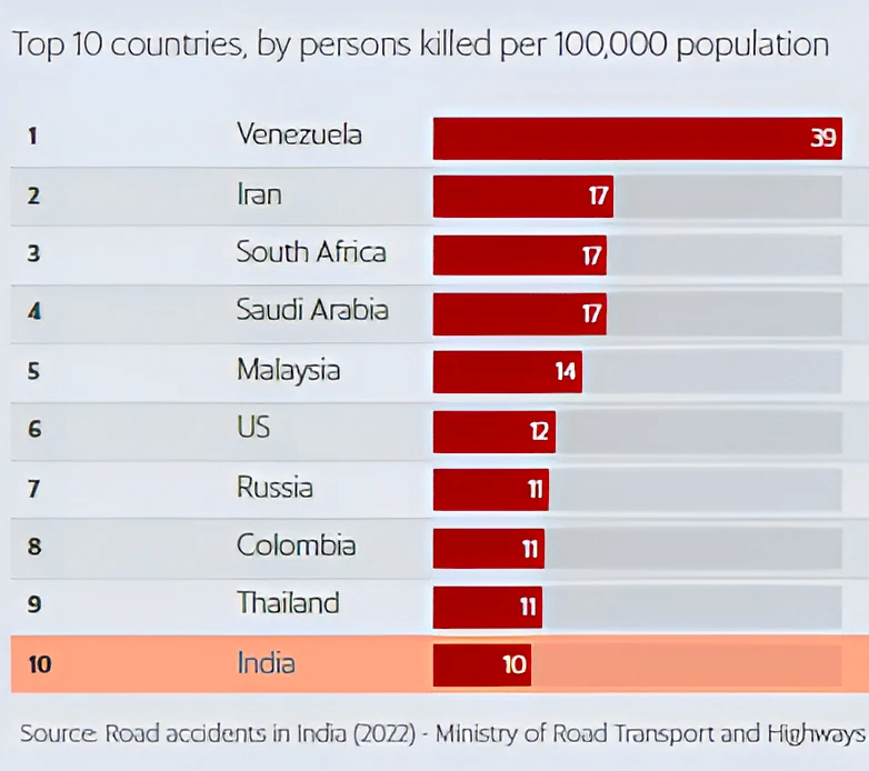 Road Accidents in India