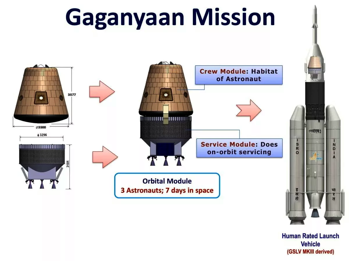 Gaganyaan Mission