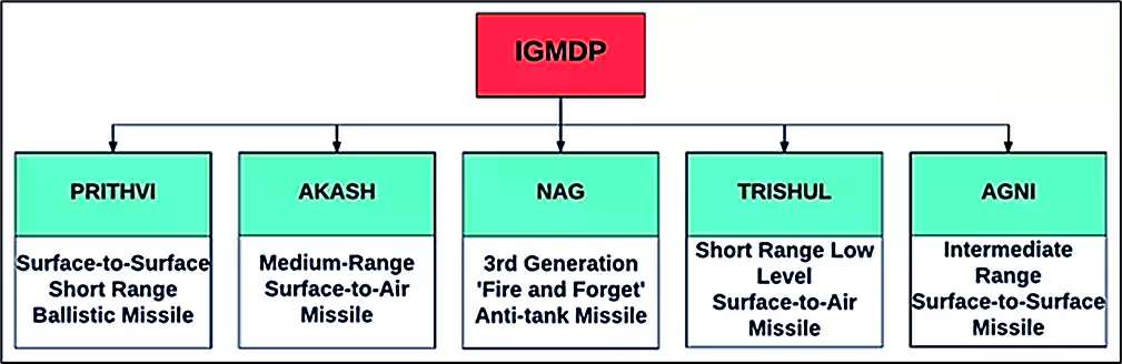 IGMDP