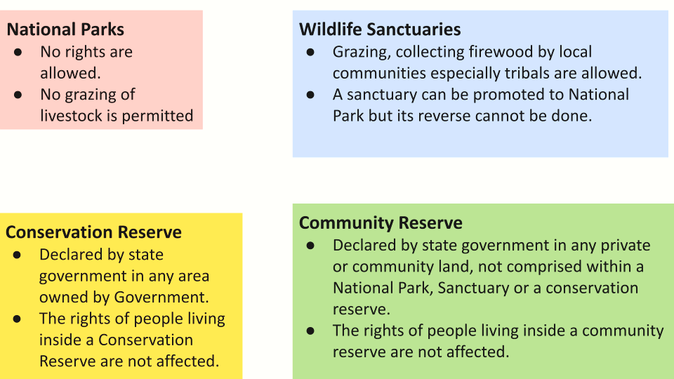 Protected Areas in India 