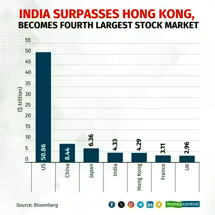 india surpasses hong kong