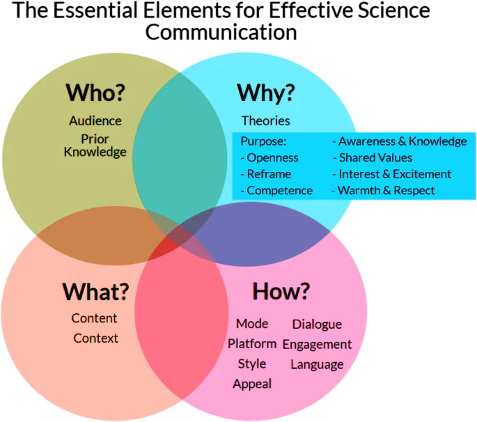 Science Communication