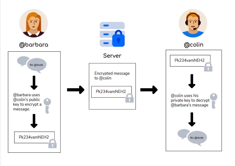 End to End Encryption