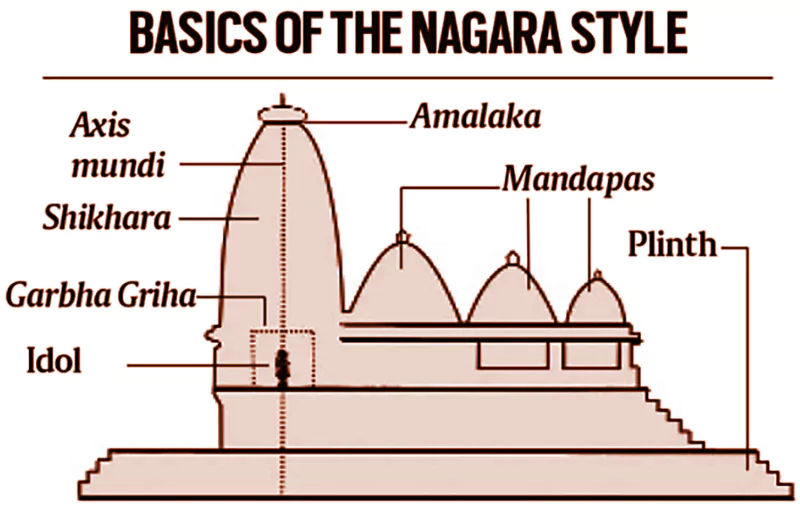 Famous Temples in India