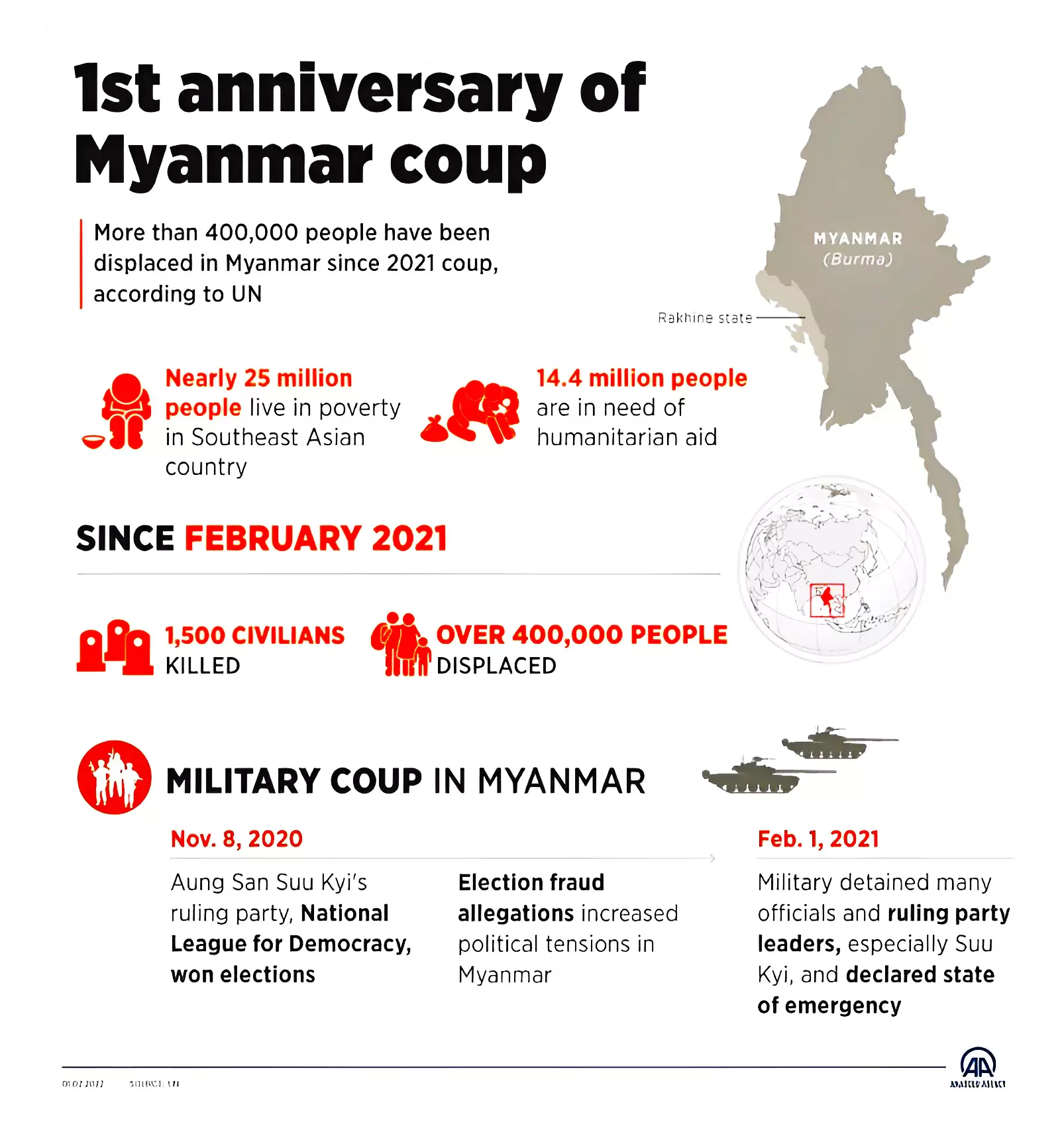 Instability in Myanmar