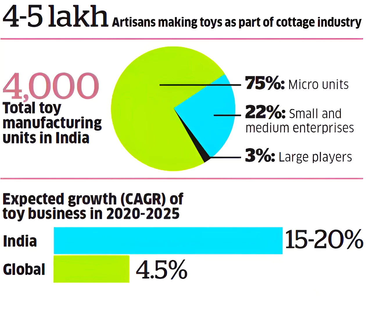 Toy Industry in India