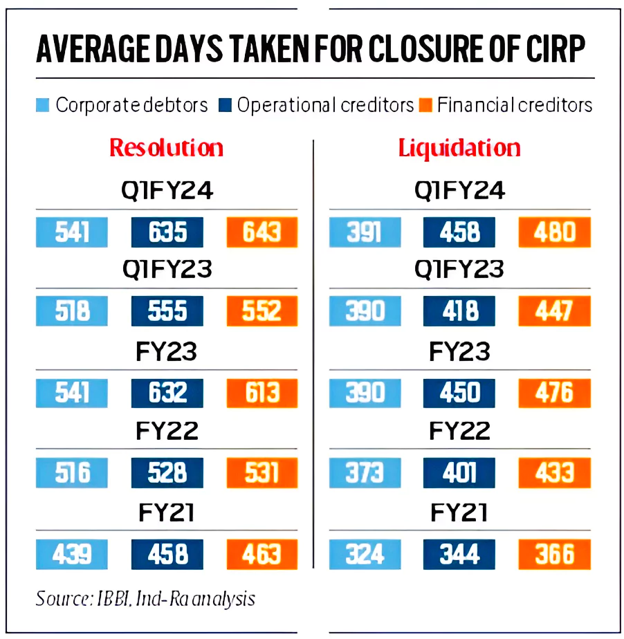 Insolvency and Bankruptcy Code