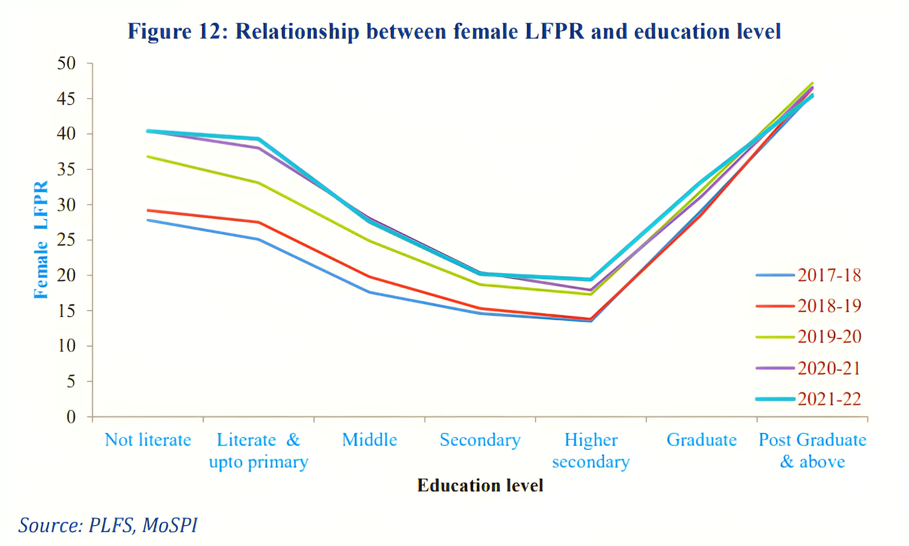 Female Labour Force Participation