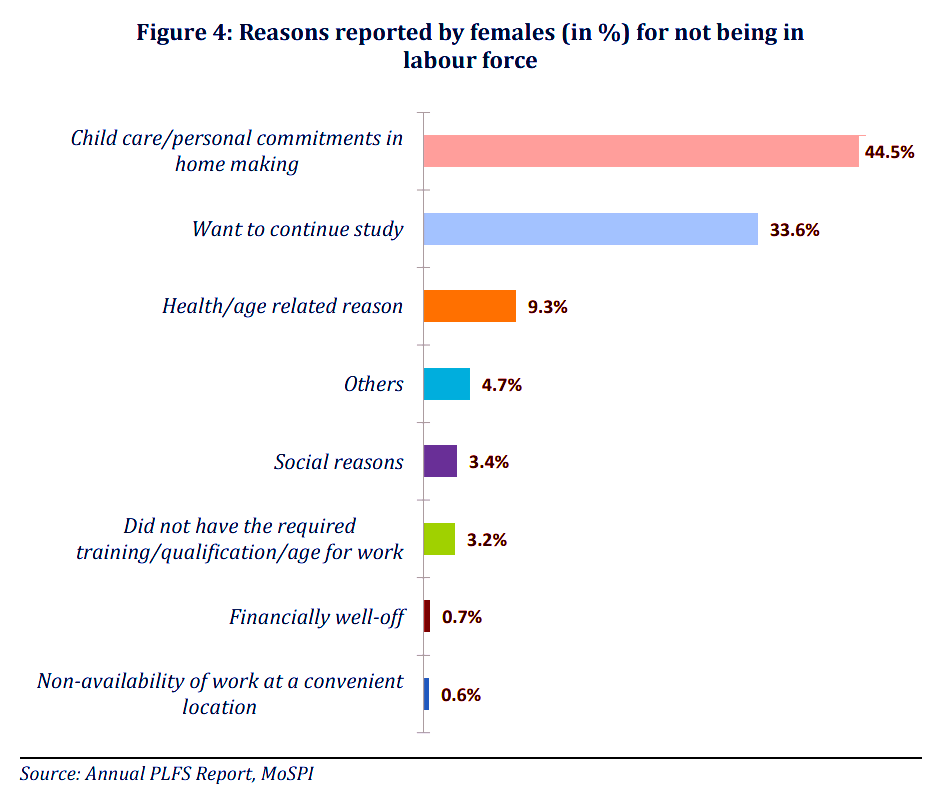 Female Labour Force Participation