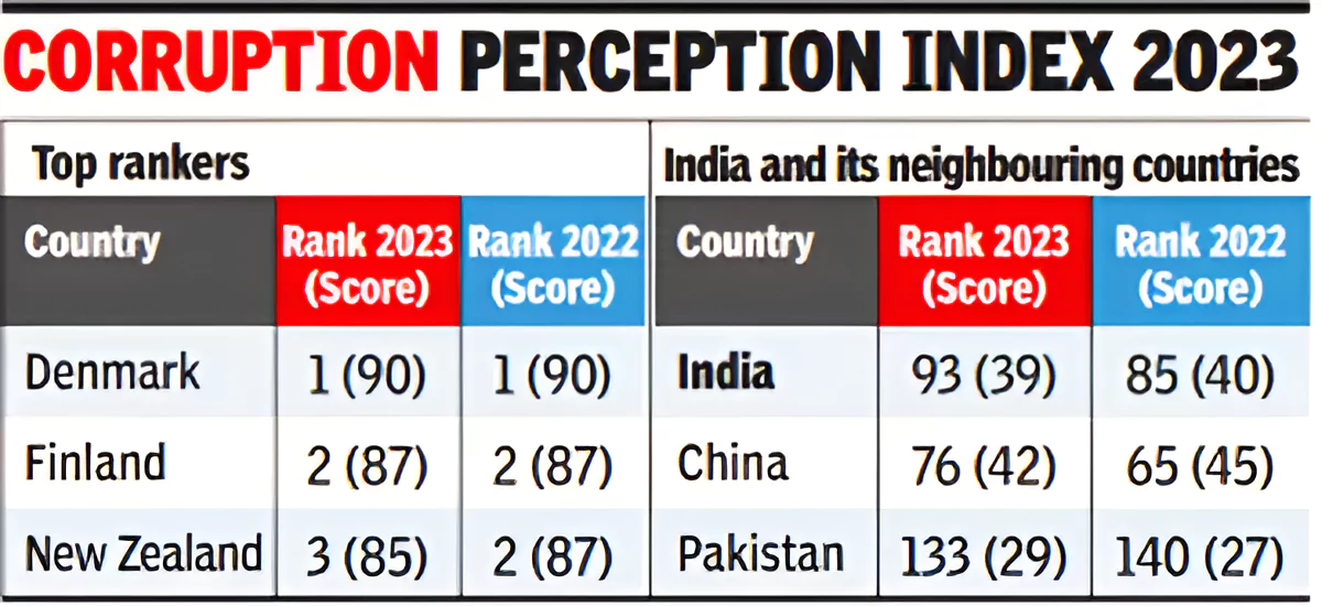 Corruption Perceptions Index 2023