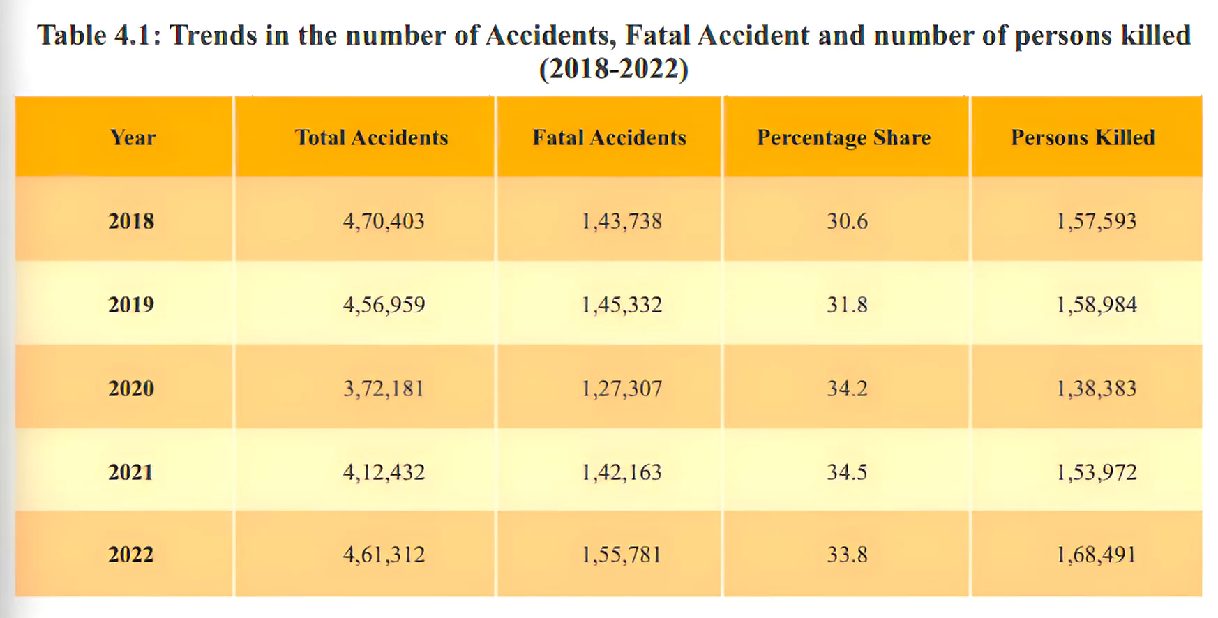 Road Accidents in India