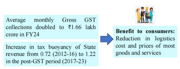 Interim Budget