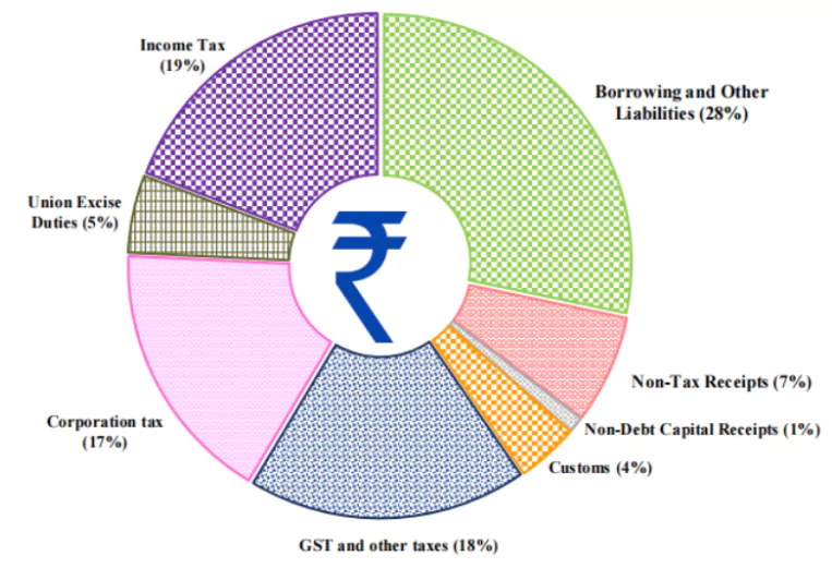 Interim Budget