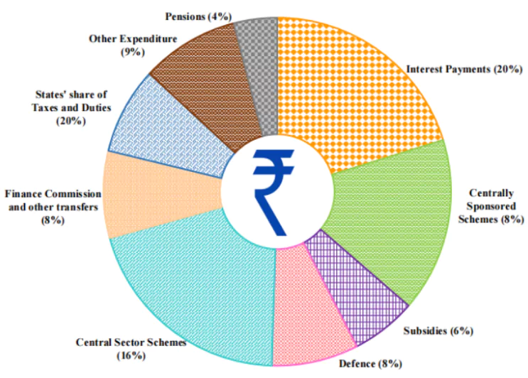 Interim Budget