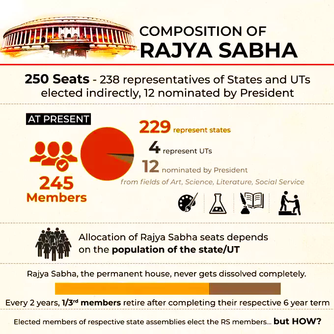 Rajya Sabha Election 