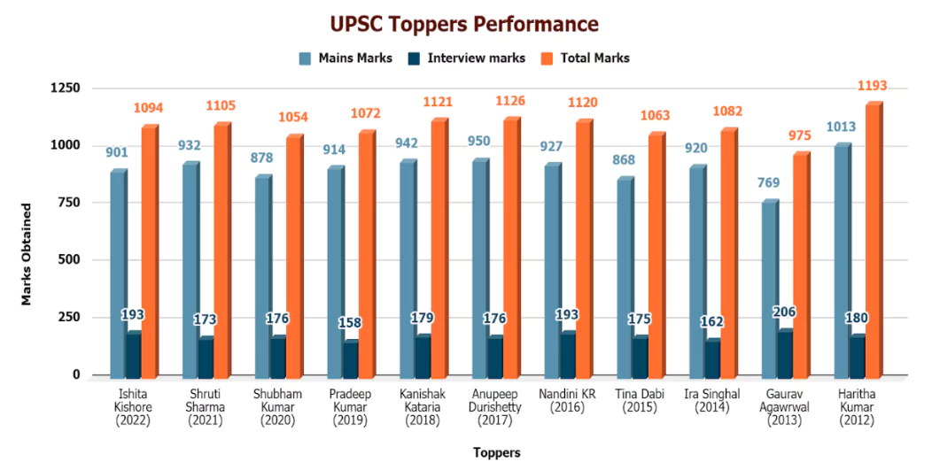 UPSC Topper List