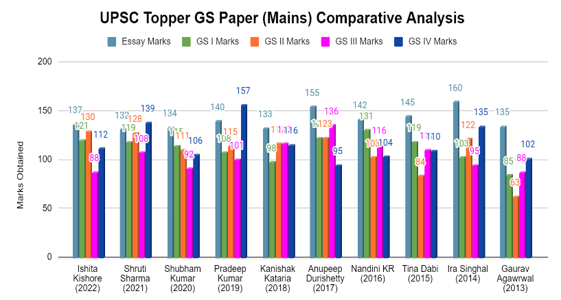 UPSC Topper List