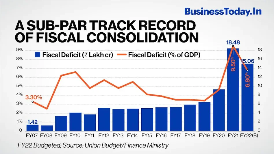 fiscal deficit in last decade