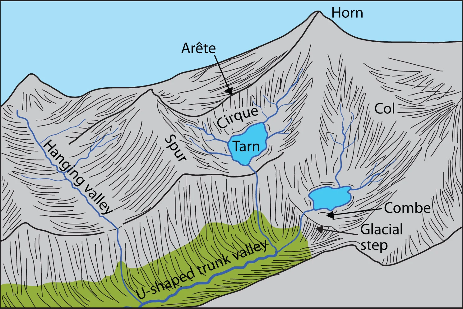 glacial landforms