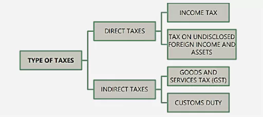 Direct Tax