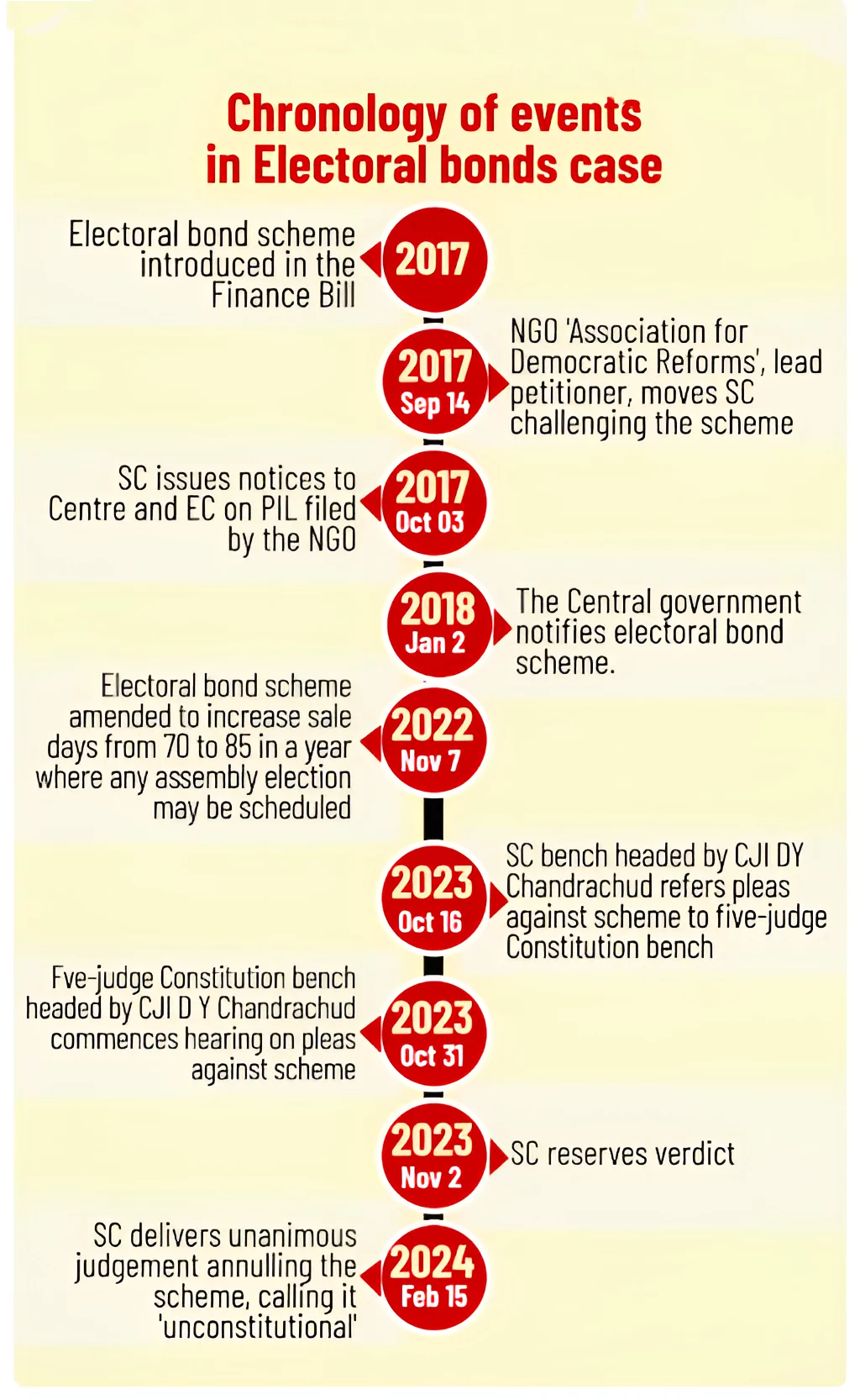 Electoral Bonds Scheme