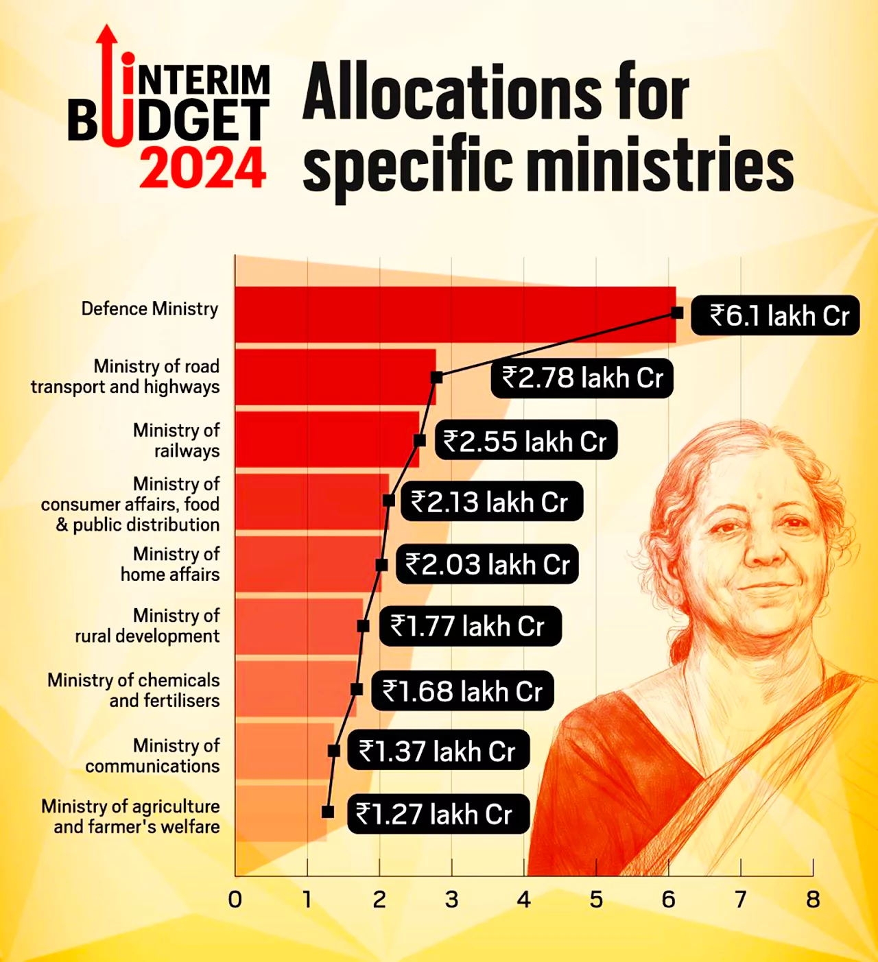 Interim Budget 2024