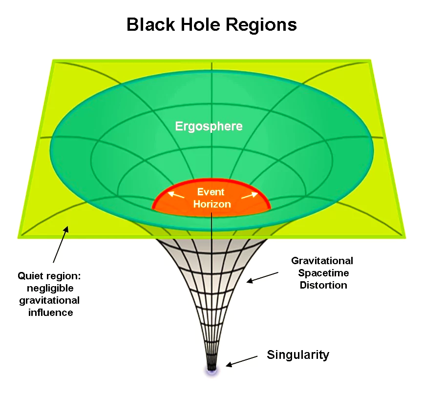 Ergosphere