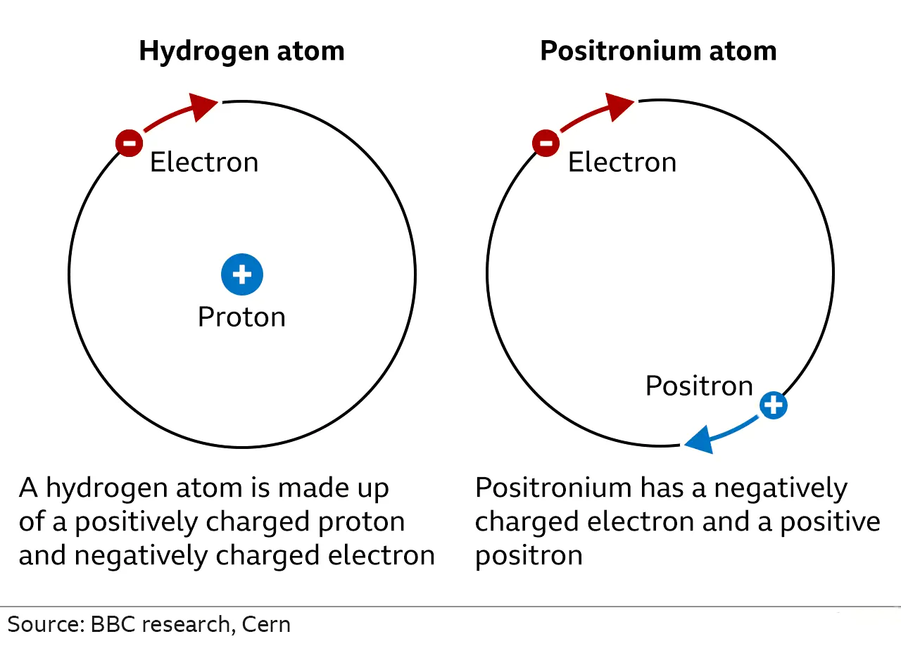 Positronium