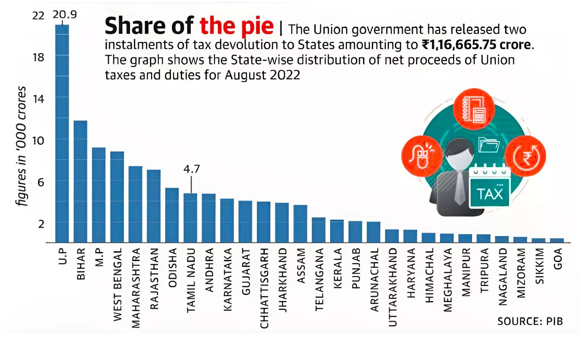 Fiscal Federalism