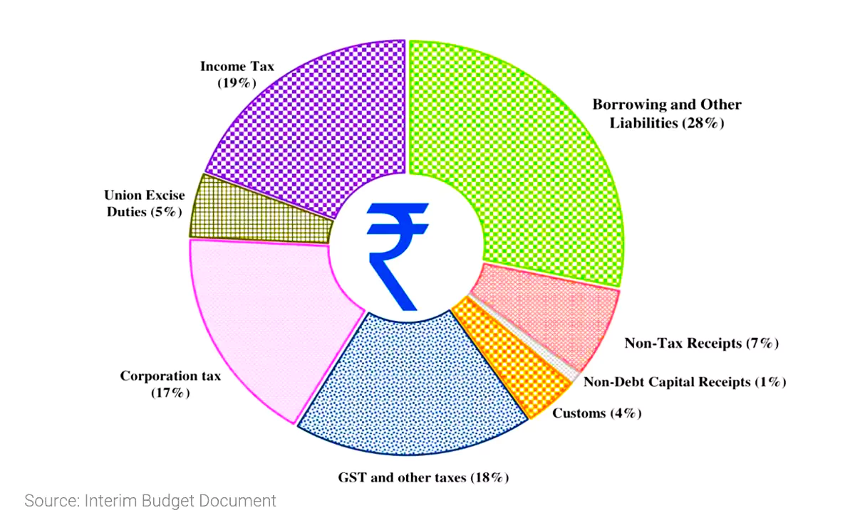 Interim Budget 2024